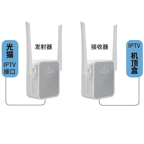 IPTV无线组网收发器